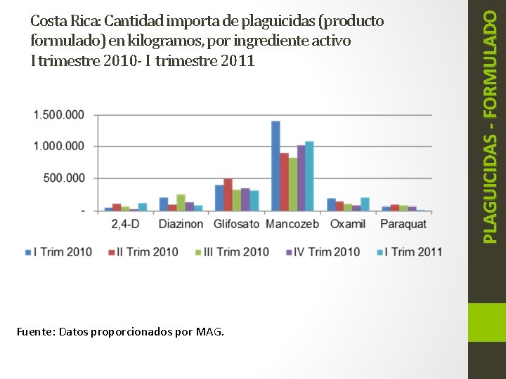 Fuente: Datos proporcionados por MAG. PLAGUICIDAS - FORMULADO Costa Rica: Cantidad importa de plaguicidas