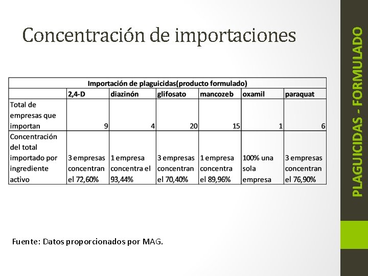 Fuente: Datos proporcionados por MAG. PLAGUICIDAS - FORMULADO Concentración de importaciones 