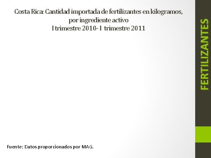 Fuente: Datos proporcionados por MAG. FERTILIZANTES Costa Rica: Cantidad importada de fertilizantes en kilogramos,