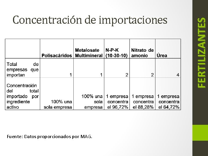 Fuente: Datos proporcionados por MAG. FERTILIZANTES Concentración de importaciones 