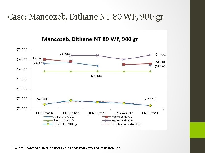 Caso: Mancozeb, Dithane NT 80 WP, 900 gr Fuente: Elaborado a partir de datos