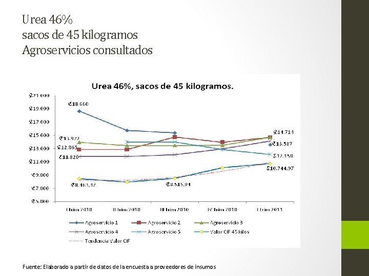 Urea 46% sacos de 45 kilogramos Agroservicios consultados Fuente: Elaborado a partir de datos