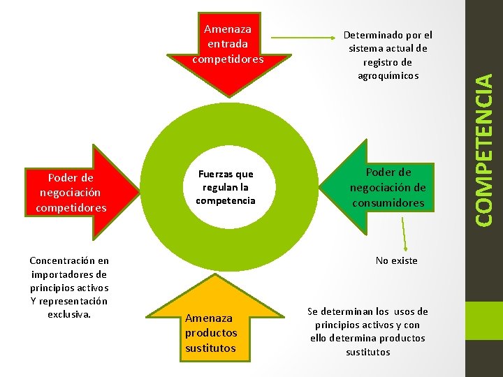 Poder de negociación competidores Concentración en importadores de principios activos Y representación exclusiva. Fuerzas