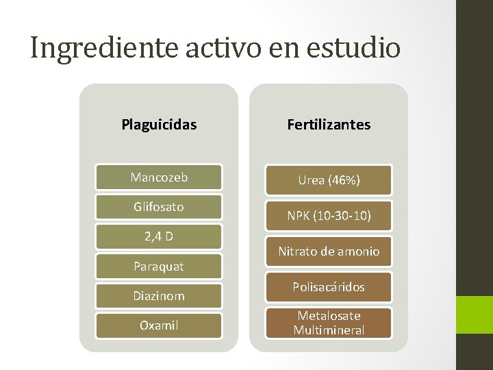 Ingrediente activo en estudio Plaguicidas Fertilizantes Mancozeb Urea (46%) Glifosato 2, 4 D Paraquat