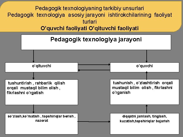 Pedagogik texnologiyaning tarkibiy unsurlari Pedagogik texnologiya asosiy jarayoni ishtirokchilarining faoliyat turlari O’quvchi faoliyati O’qituvchi