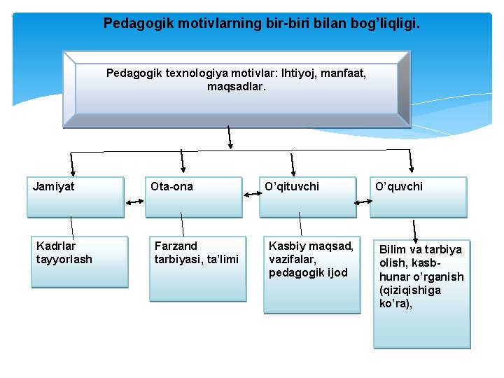 Pedagogik motivlarning bir-biri bilan bog’liqligi. Pedagogik texnologiya motivlar: Ihtiyoj, manfaat, maqsadlar. Jamiyat Kadrlar tayyorlash