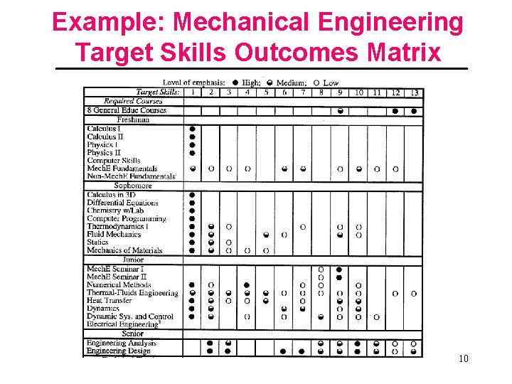 Example: Mechanical Engineering Target Skills Outcomes Matrix 10 