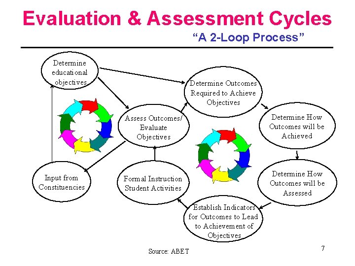 Evaluation & Assessment Cycles “A 2 -Loop Process” Determine educational objectives Input from Constituencies