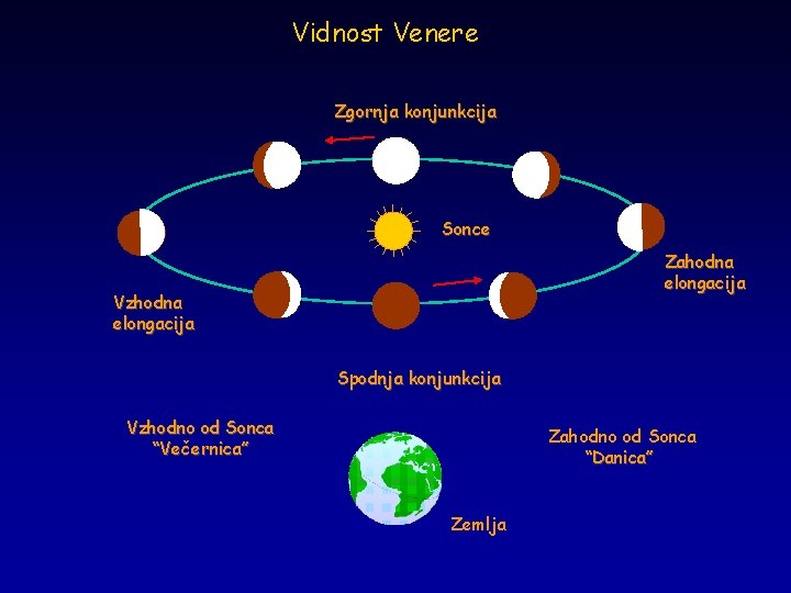 Vidnost Venere Zgornja konjunkcija Sonce Zahodna elongacija Vzhodna elongacija Spodnja konjunkcija Vzhodno od Sonca