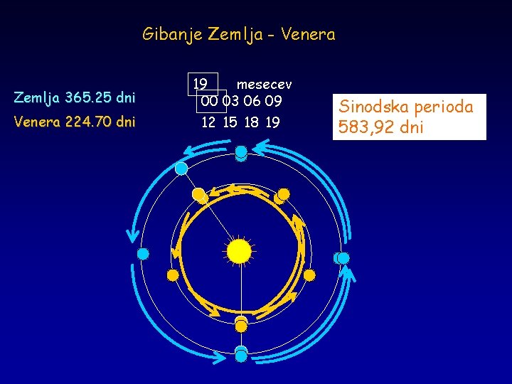Gibanje Zemlja - Venera Zemlja 365. 25 dni Venera 224. 70 dni 19 mesecev
