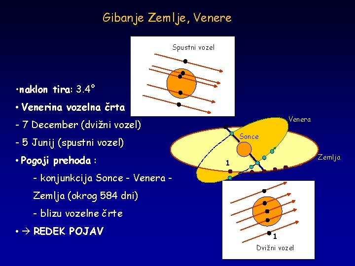 Gibanje Zemlje, Venere Nœud descendant Spustni vozel • naklon tira: 3. 4° • Venerina