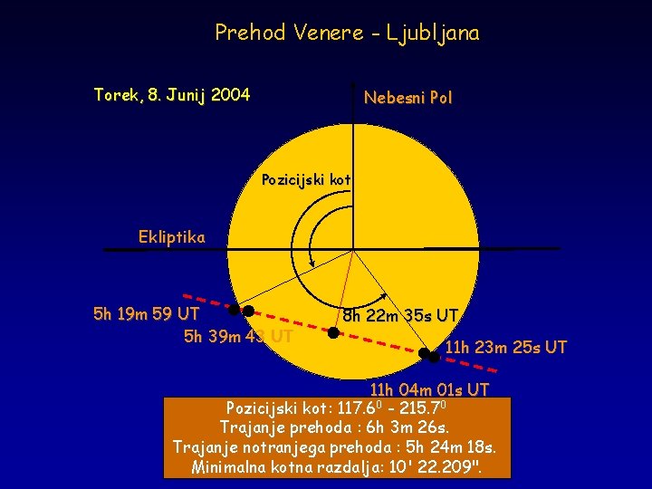 Prehod Venere - Ljubljana Torek, 8. Junij 2004 Nebesni Pol Pozicijski kot Ekliptika 5