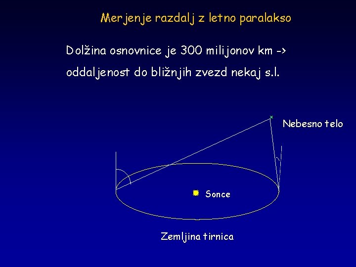 Merjenje razdalj z letno paralakso Dolžina osnovnice je 300 milijonov km -> oddaljenost do