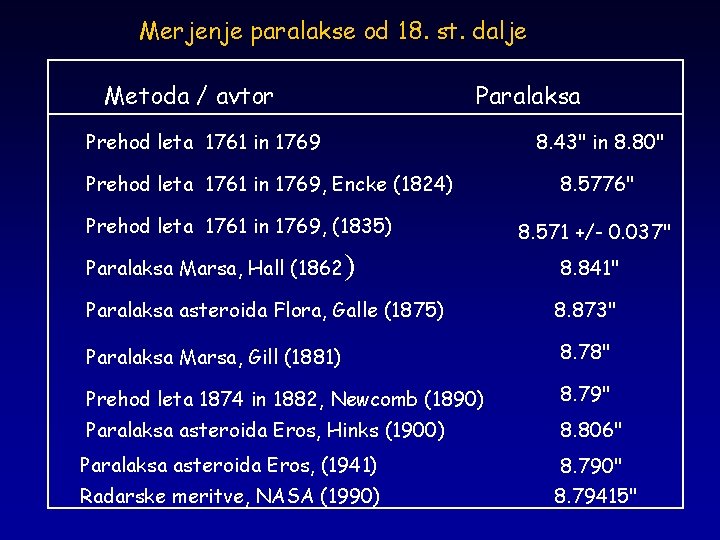 Merjenje paralakse od 18. st. dalje Metoda / avtor Paralaksa Prehod leta 1761 in