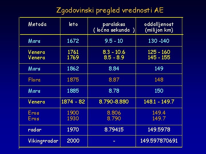 Zgodovinski pregled vrednosti AE Metoda leto paralaksa ( ločna sekunda ) oddalljenost (milijon km)