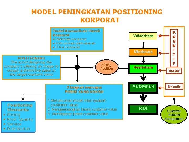 MODEL PENINGKATAN POSITIONING KORPORAT Model Komunikasi Merek Korporat · Identitas korporat · Komunikasi pemasaran