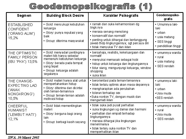 Segmen Building Block Desire Karakter Psikografis Geodemopsikografis ESTABLISHED CONFIDENT (‘ORANG ALIM’) 15, 2% •