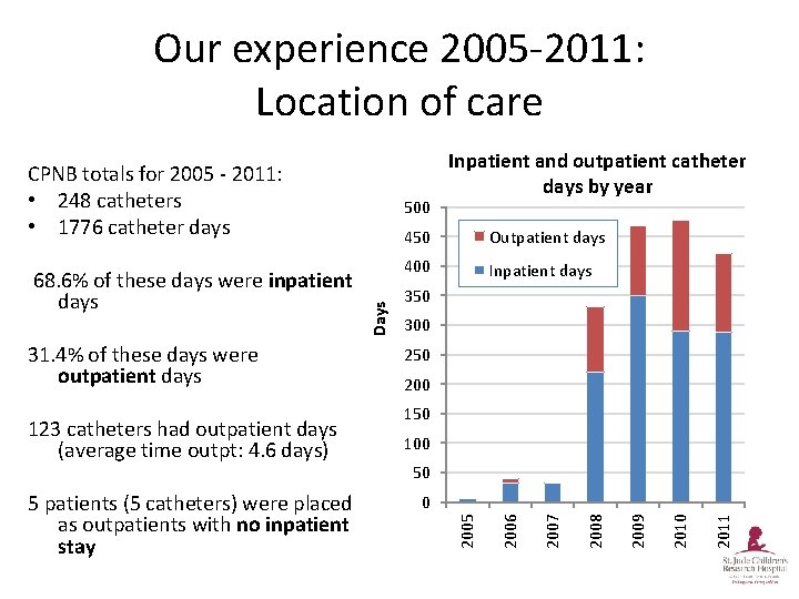 Our experience 2005 -2011: Location of care 400 Inpatient days 350 300 250 200