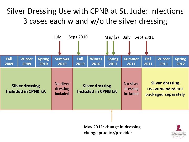 Silver Dressing Use with CPNB at St. Jude: Infections 3 cases each w and