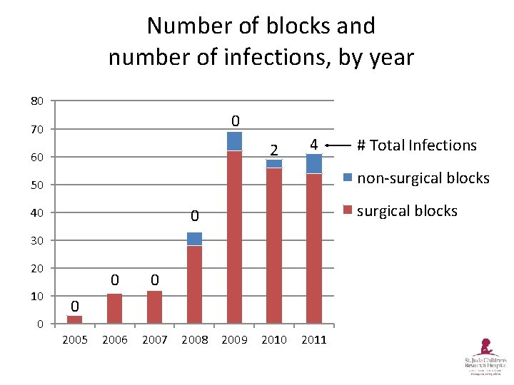 Number of blocks and number of infections, by year 80 0 70 2 60