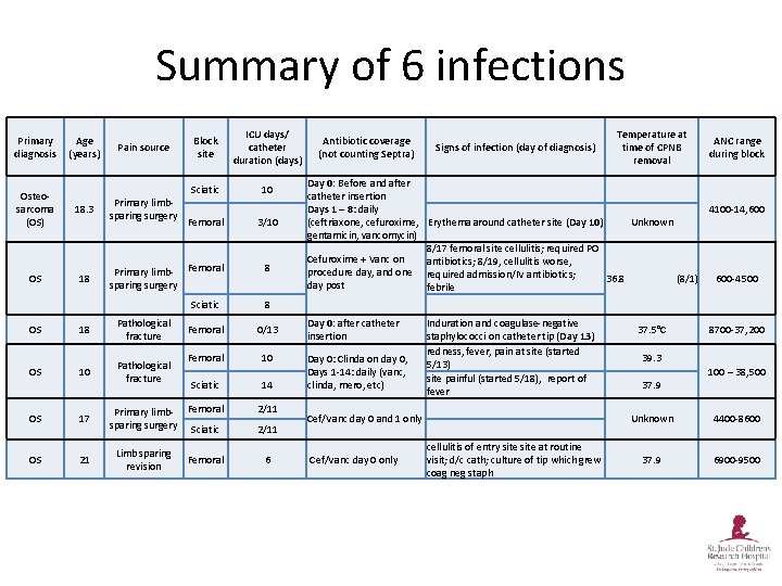 Summary of 6 infections Primary diagnosis Age (years) Osteosarcoma (OS) 18. 3 OS 18