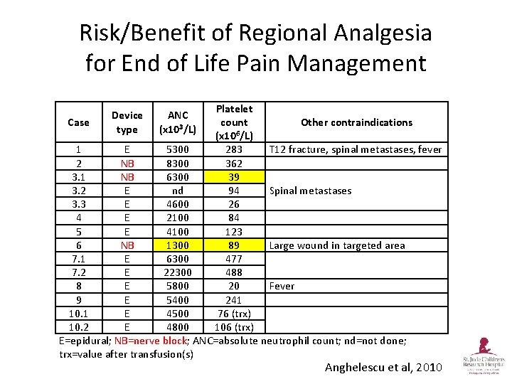 Risk/Benefit of Regional Analgesia for End of Life Pain Management Platelet Case count Other