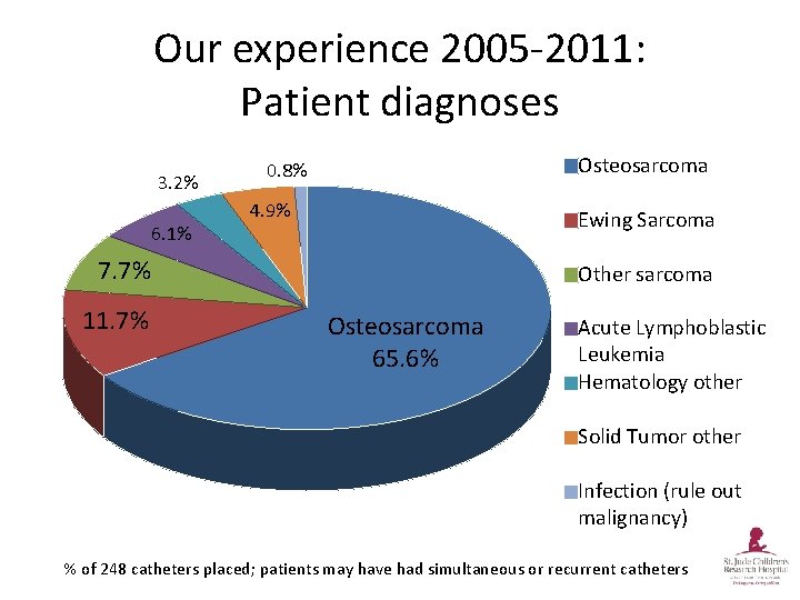 Our experience 2005 -2011: Patient diagnoses 3. 2% 6. 1% Osteosarcoma 0. 8% 4.