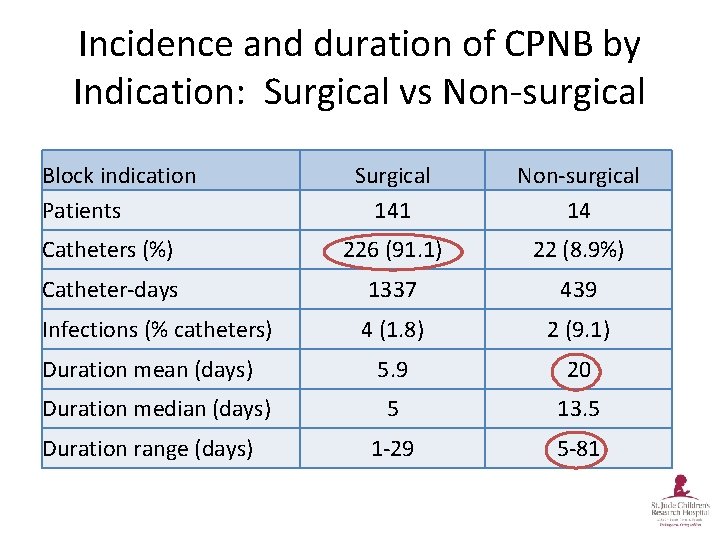 Incidence and duration of CPNB by Indication: Surgical vs Non-surgical Block indication Patients Surgical