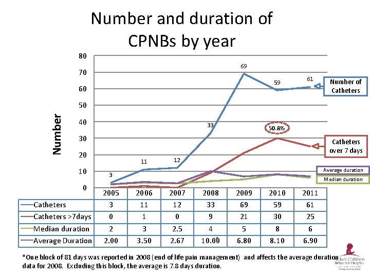 80 Number and duration of CPNBs by year 69 70 59 60 61 Number