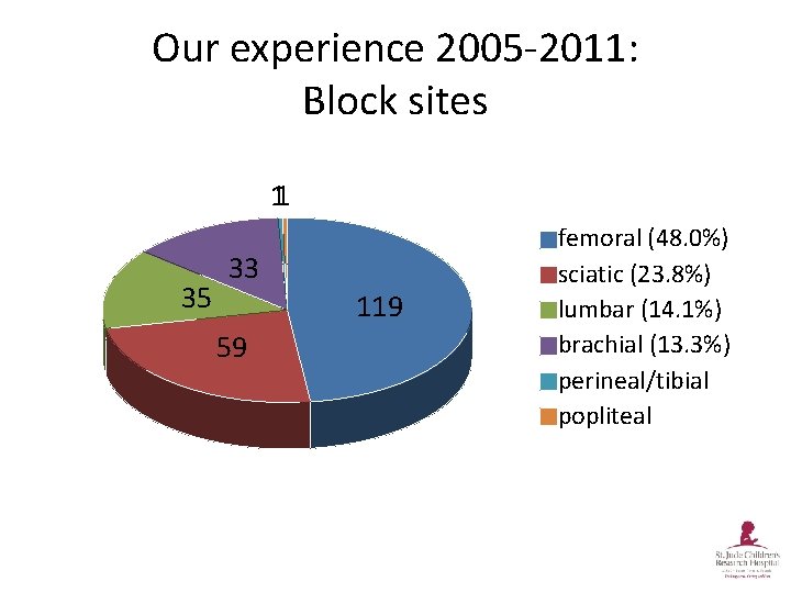 Our experience 2005 -2011: Block sites 11 35 33 119 59 femoral (48. 0%)