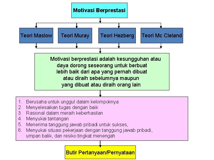 Motivasi Berprestasi Teori Maslow Teori Muray Teori Hezberg Teori Mc Cleland Motivasi berprestasi adalah