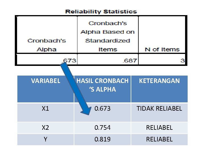 VARIABEL HASIL CRONBACH ‘S ALPHA KETERANGAN X 1 0. 673 TIDAK RELIABEL X 2
