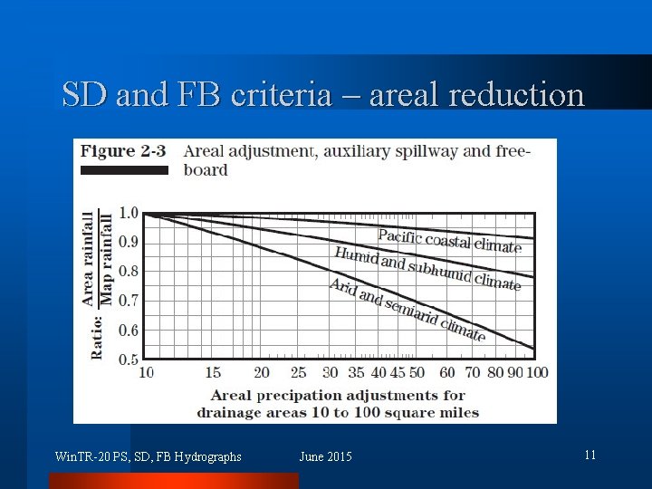 SD and FB criteria – areal reduction Win. TR-20 PS, SD, FB Hydrographs June