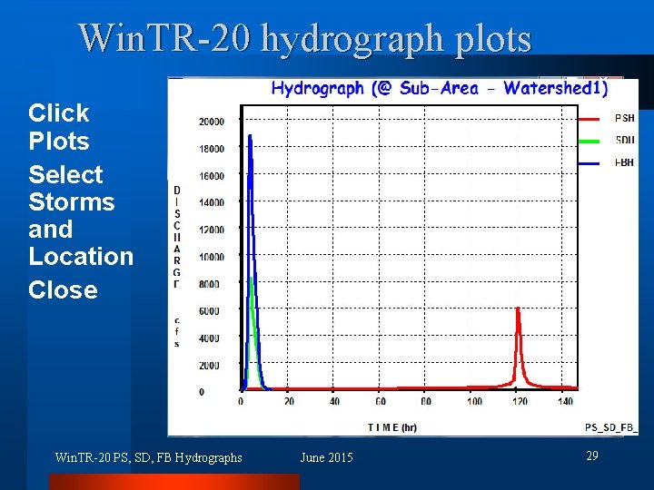 Win. TR-20 hydrograph plots Click Plots Select Storms and Location Close Win. TR-20 PS,