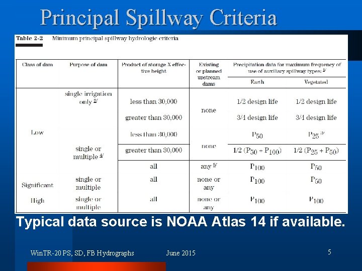 Principal Spillway Criteria Typical data source is NOAA Atlas 14 if available. Win. TR-20