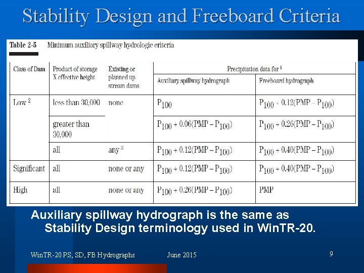 Stability Design and Freeboard Criteria Auxiliary spillway hydrograph is the same as Stability Design