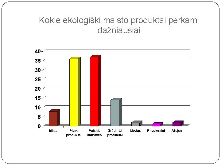 Kokie ekologiški maisto produktai perkami dažniausiai 