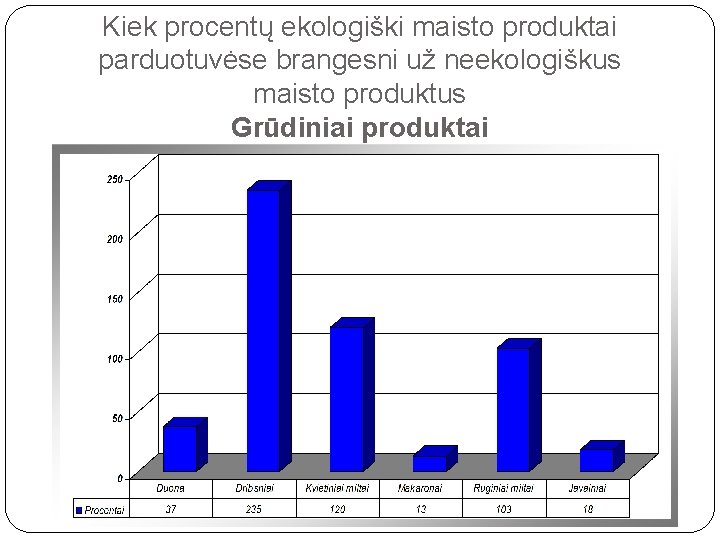 Kiek procentų ekologiški maisto produktai parduotuvėse brangesni už neekologiškus maisto produktus Grūdiniai produktai 