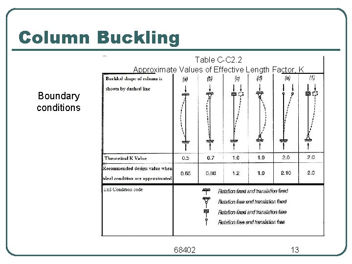 Column Buckling Table C C 2. 2 Approximate Values of Effective Length Factor, K