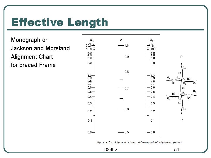 Effective Length Monograph or Jackson and Moreland Alignment Chart for braced Frame 68402 51