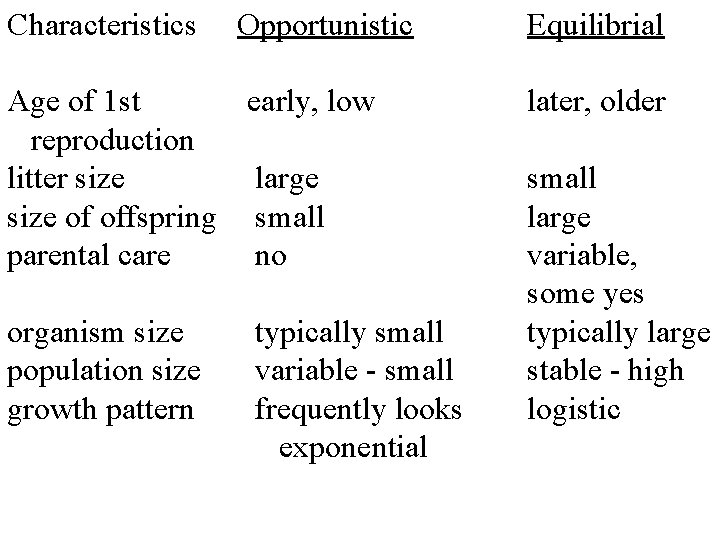 Characteristics Opportunistic Age of 1 st early, low reproduction litter size large size of