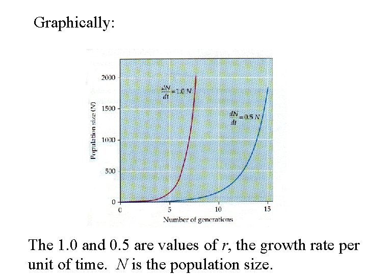 Graphically: The 1. 0 and 0. 5 are values of r, the growth rate