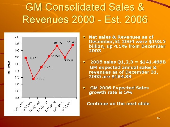 GM Consolidated Sales & Revenues 2000 - Est. 2006 Net sales & Revenues as GM Consolidated Sales & Revenues 2000 - Est. 2006 Net sales & Revenues as