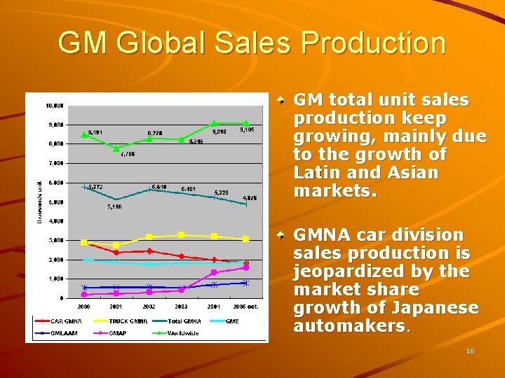 GM Global Sales Production GM total unit sales production keep growing, mainly due to GM Global Sales Production GM total unit sales production keep growing, mainly due to