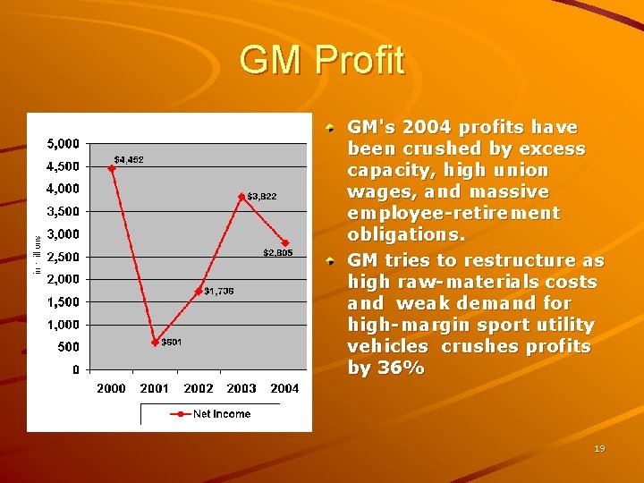 GM Profit GM's 2004 profits have been crushed by excess capacity, high union wages, GM Profit GM's 2004 profits have been crushed by excess capacity, high union wages,