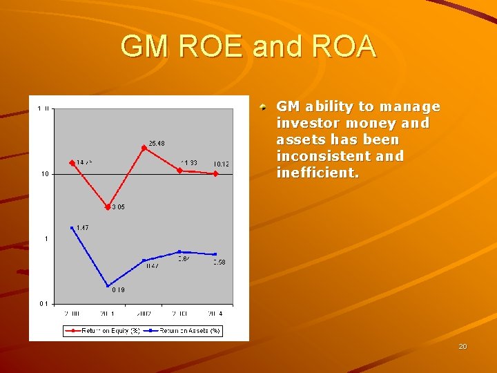 GM ROE and ROA GM ability to manage investor money and assets has been GM ROE and ROA GM ability to manage investor money and assets has been