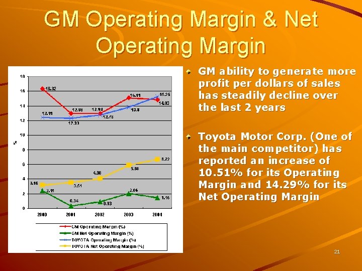 GM Operating Margin & Net Operating Margin GM ability to generate more profit per GM Operating Margin & Net Operating Margin GM ability to generate more profit per