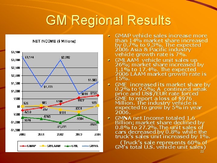 GM Regional Results GMAP vehicle sales increase more than 14% market share increased by GM Regional Results GMAP vehicle sales increase more than 14% market share increased by