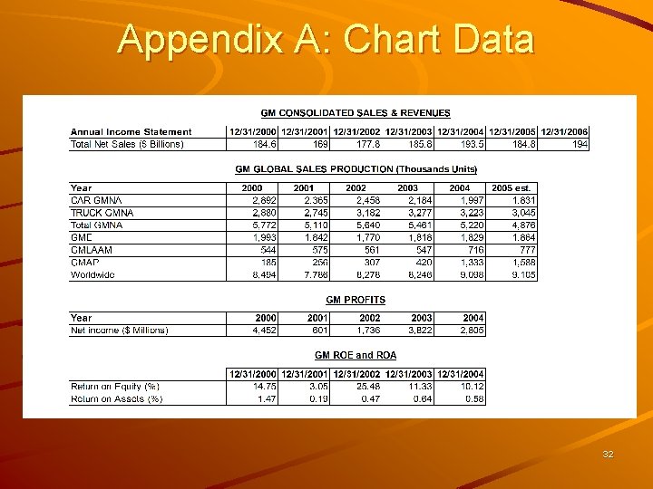 Appendix A: Chart Data 32 Appendix A: Chart Data 32