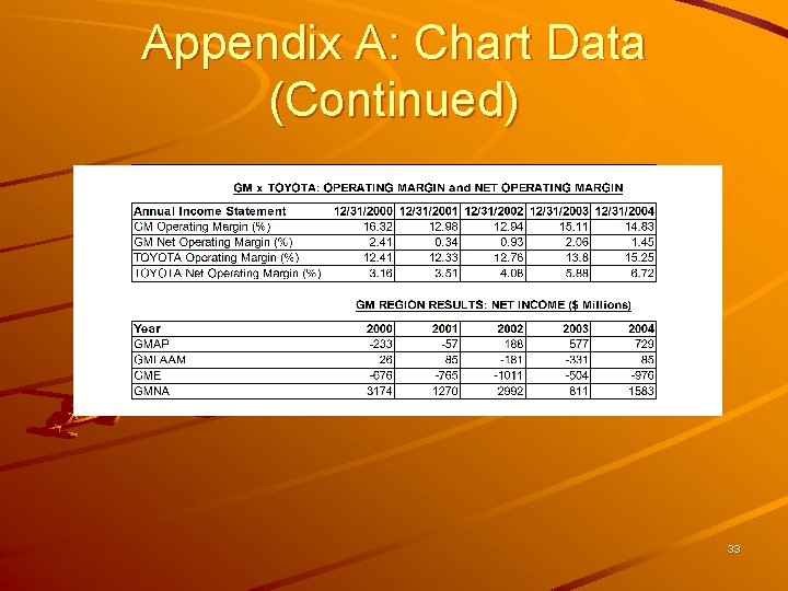 Appendix A: Chart Data (Continued) 33 Appendix A: Chart Data (Continued) 33